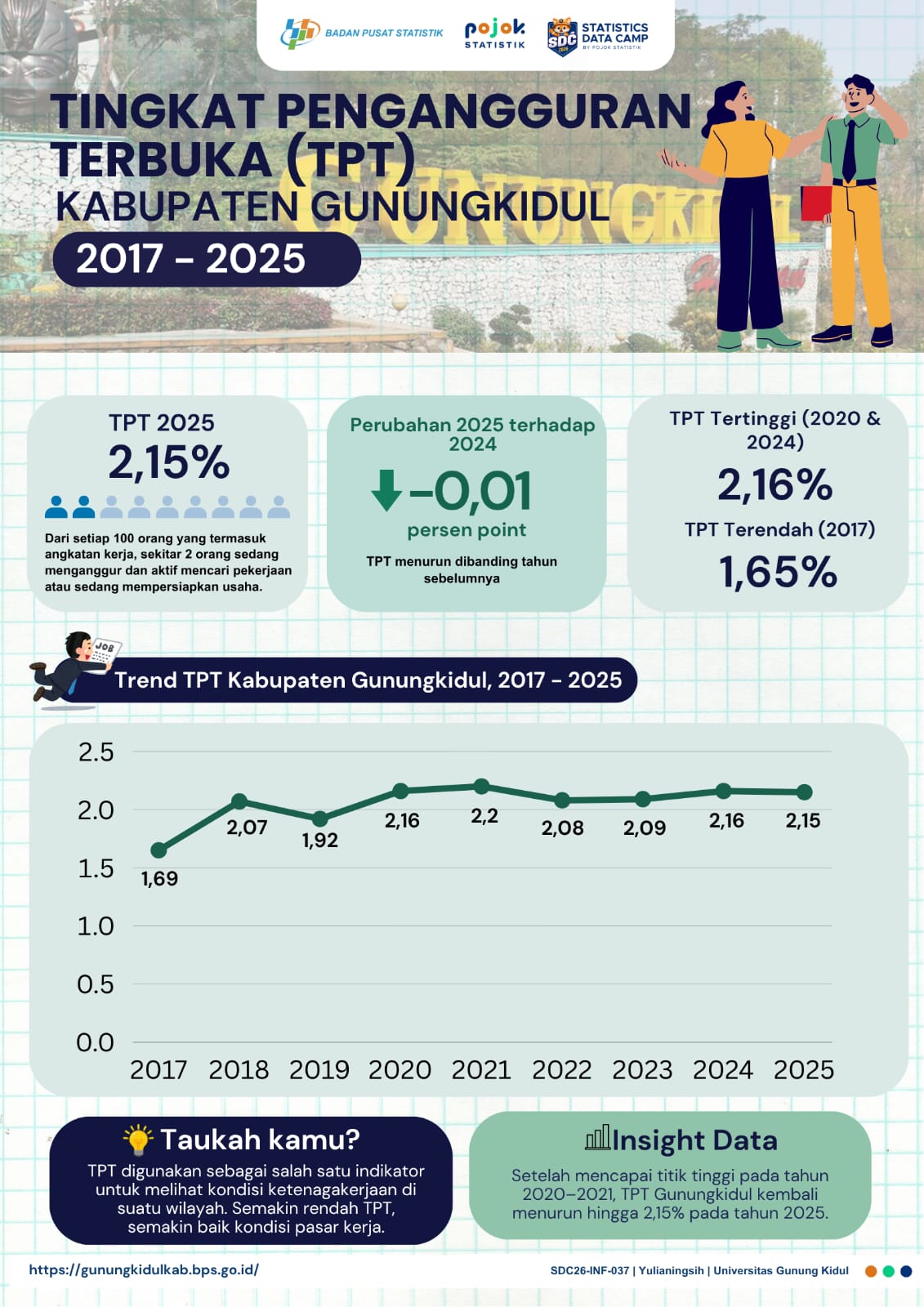 Tingkat Pengangguran Terbuka Kabupaten Gunungkidul 2017-2025